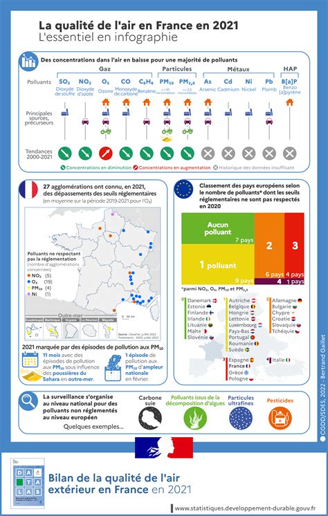 la qualité de l'air sur champs sur marne